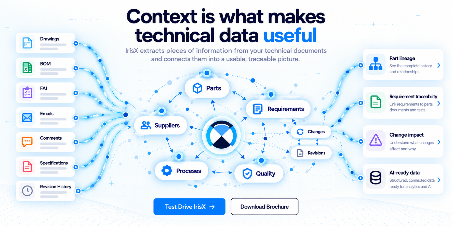 IrisX concept visualization: drawings, bills of materials, first article inspection, emails, comments, specifications, and revision history connect to the engineering domains of parts, suppliers, requirements, processes, and quality, enabling lineage, traceability, impact analysis, and AI-ready data.